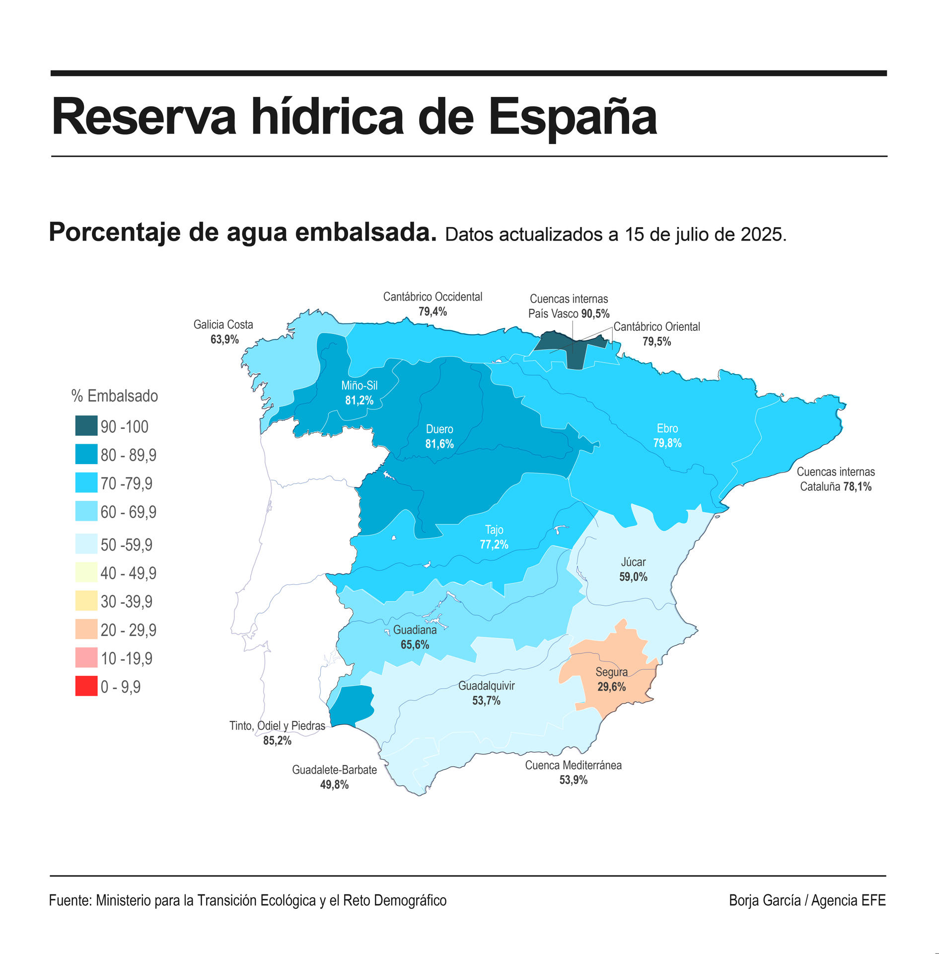 La reserva hídrica en los embalses peninsulares españoles ha vuelto a descender esta semana y cae ya hasta el 69,7 % de su capacidad total, aunque sigue estando por encima del dato del año pasado y de la media del último decenio. EFE