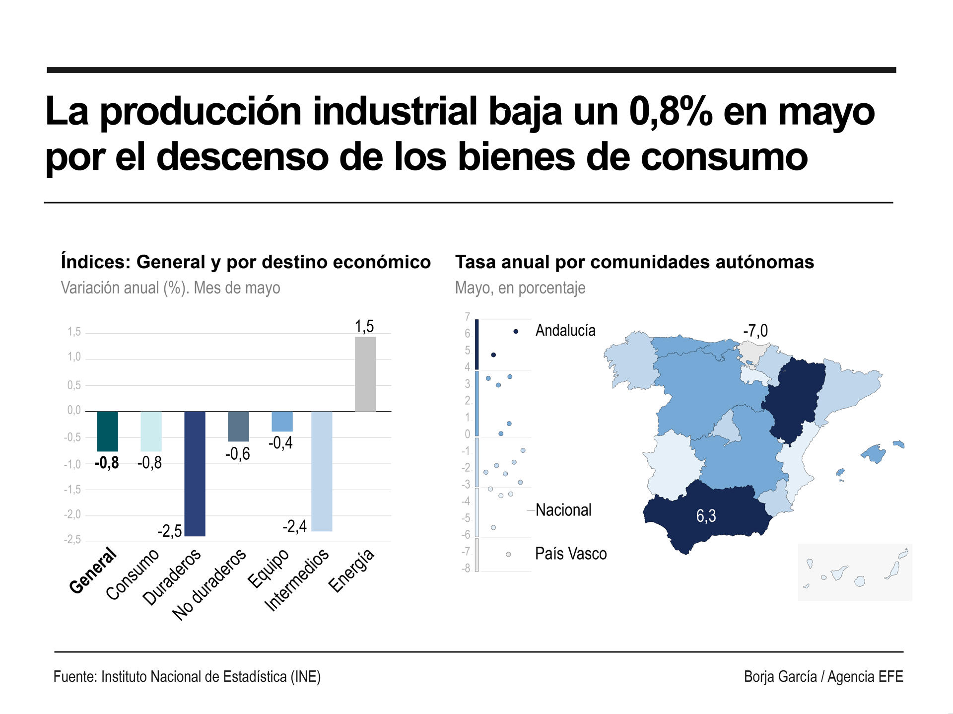 Infografía de la producción industrial en España en mayo. EFE