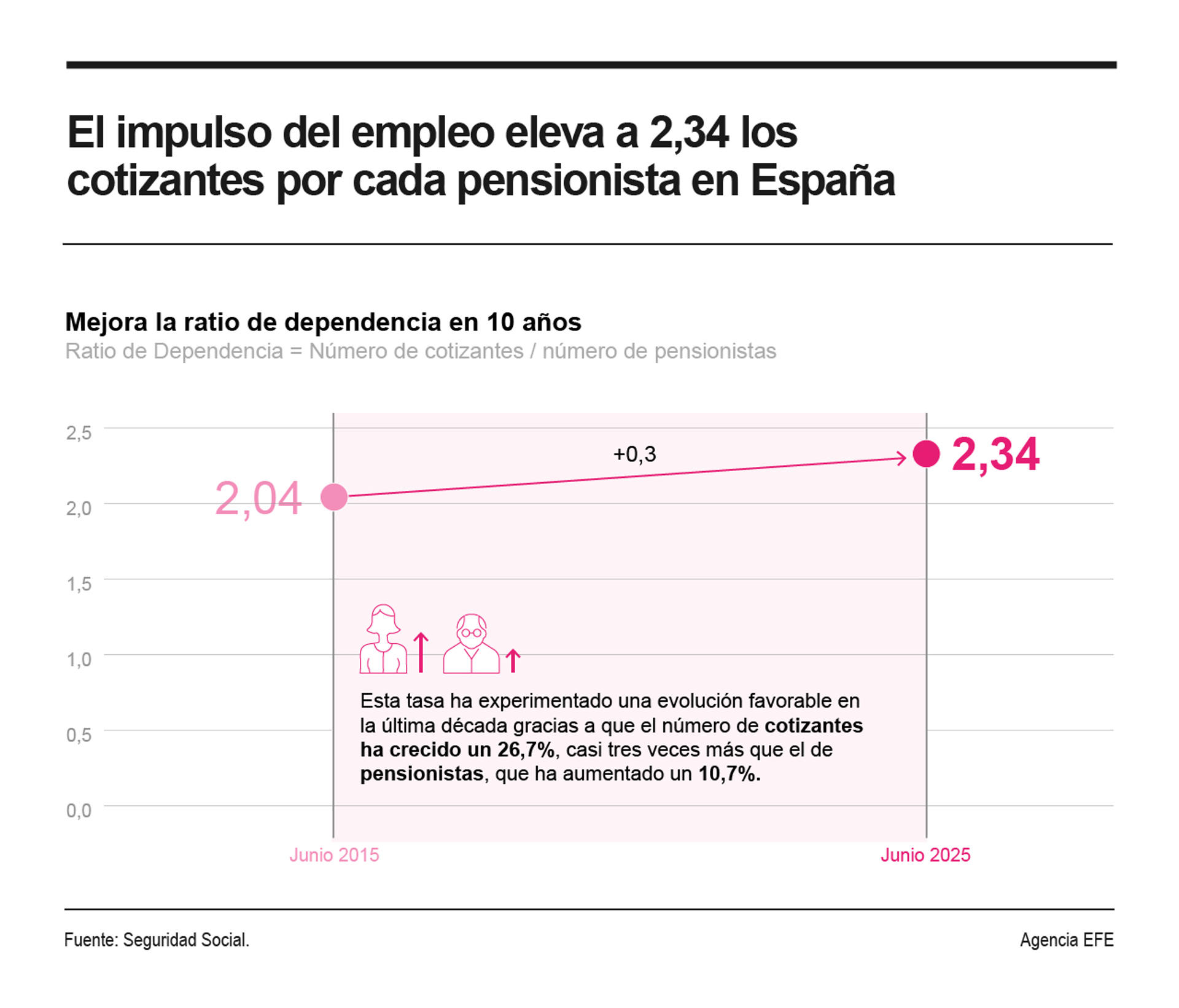 El empuje que mantiene el empleo en los últimos diez años ha elevado el número de cotizantes por cada pensionista en España, de forma que en junio había 2,34 trabajadores por cada perceptor de una pensión.