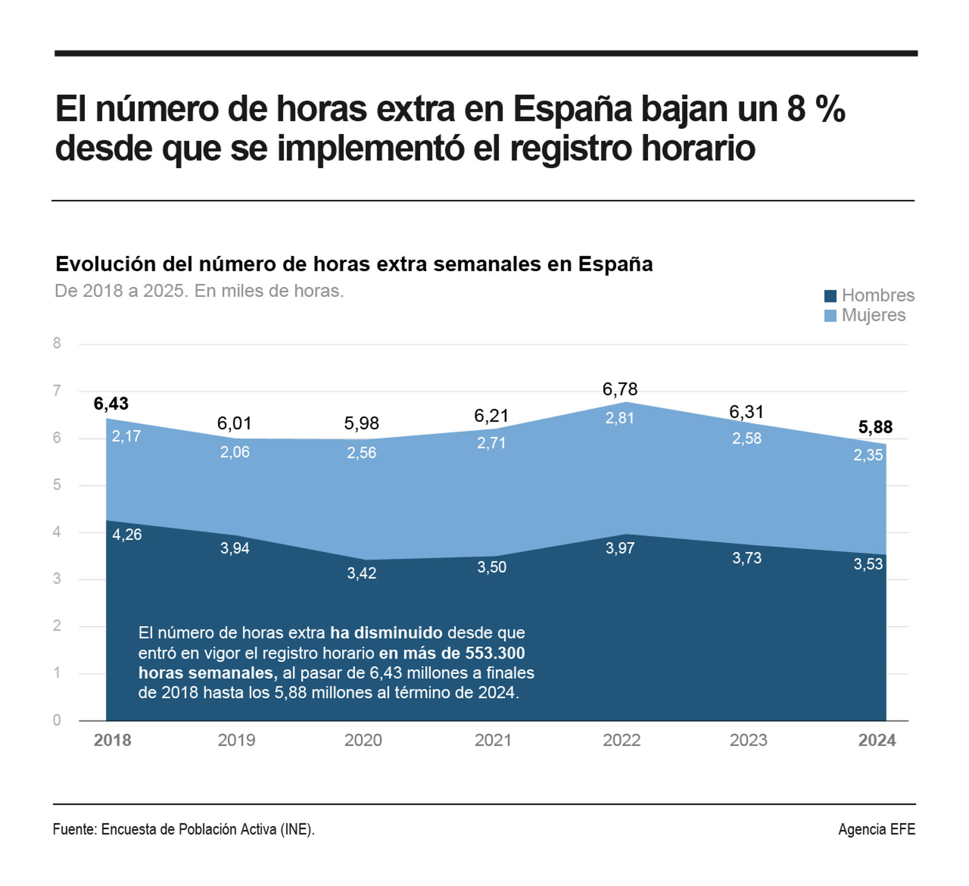 El número de horas extra ha disminuido desde que entró en vigor el registro horario en más de 553.300 horas semanales, aunque ha aumentado en cerca de 200.000 el número de trabajadores que dicen realizarlas.
