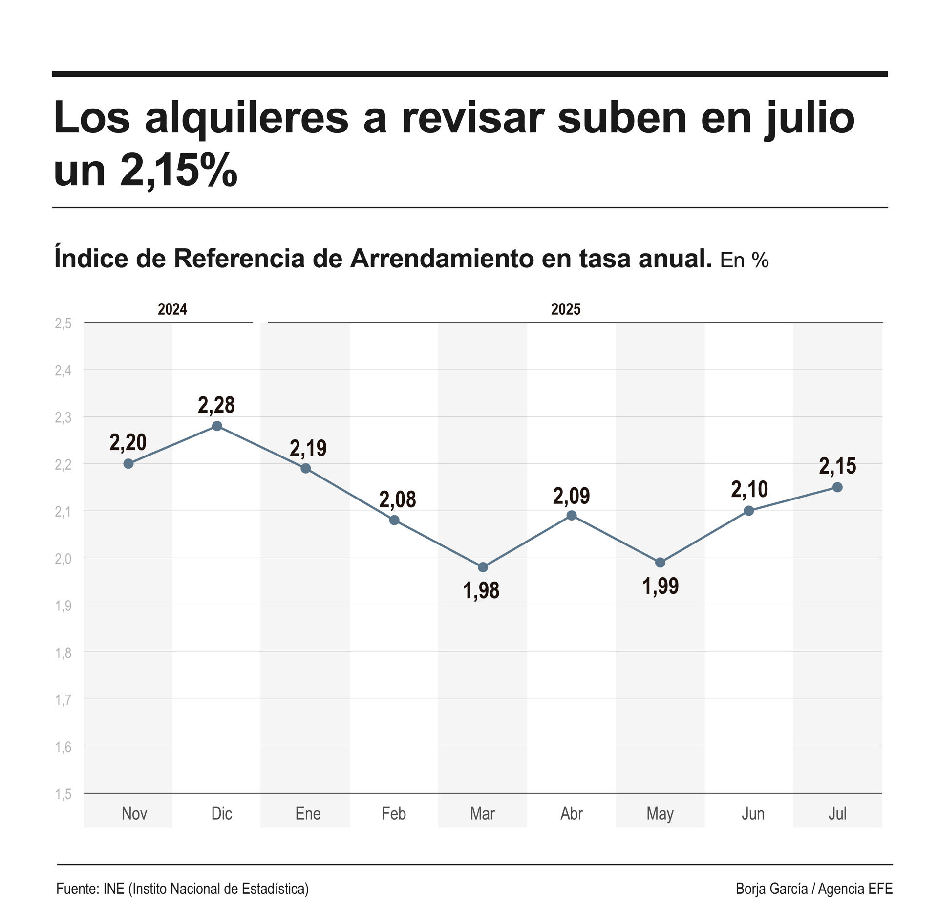 Imagen de archivo de un anuncio de vivienda en alquiler en una inmobiliaria. EFE/Cabalar