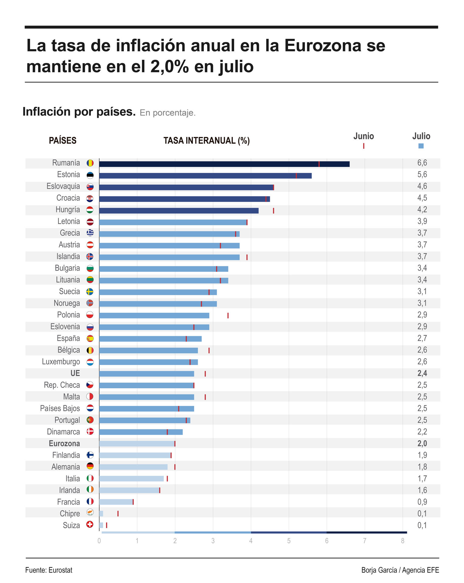 Infografía de EFE sobre la inflación en la eurozona.