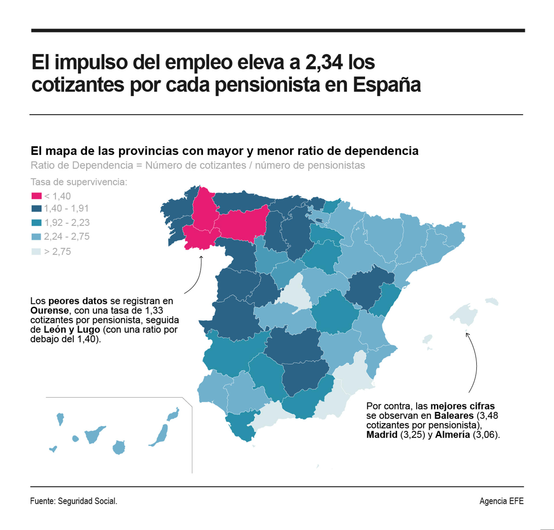 El empuje que mantiene el empleo en los últimos diez años ha elevado el número de cotizantes por cada pensionista en España, de forma que en junio había 2,34 trabajadores por cada perceptor de una pensión.
