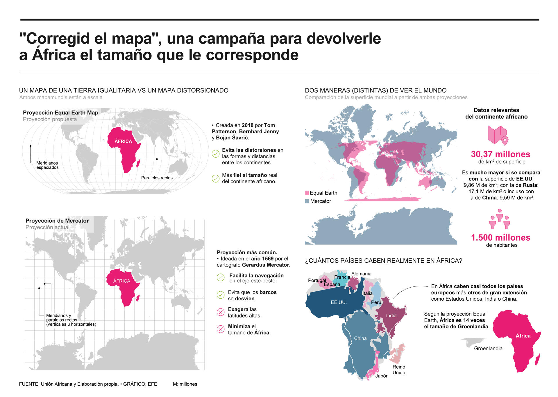 África es catorce veces el tamaño de Groenlandia y en ella caben casi todos los países europeos, más Estados Unidos, Japón, México y China. Sin embargo, el mapamundi más usado desde el siglo XVI no refleja eso. Una campaña apoyada por la Unión Africana (UA) busca ahora cambiar esa anomalía histórica.