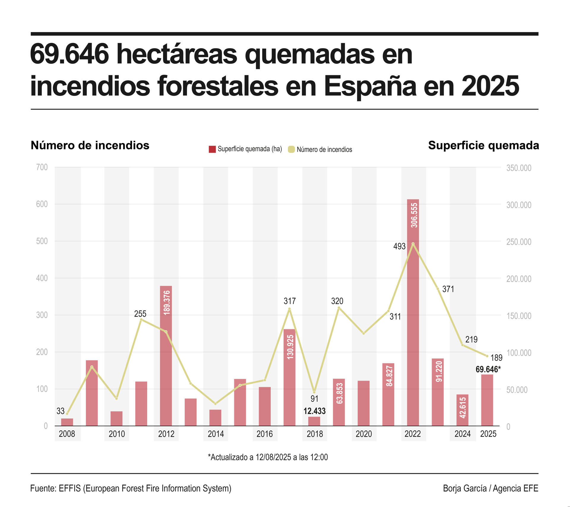 Infografía de las hectáreas quemadas en los incendios forestales registrados en 2025 en España. EFE
