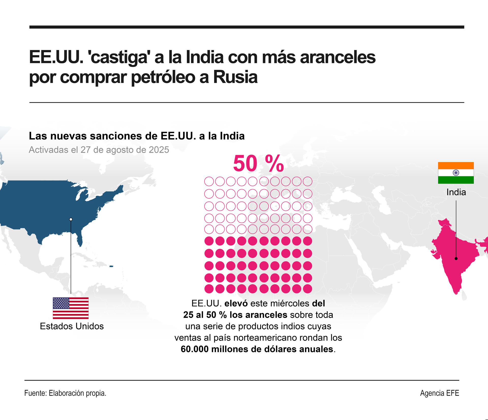 Estados Unidos activó este miércoles su nueva política de aranceles del 50 % sobre unos 60.000 millones de dólares de exportaciones indias como castigo por su comercio con Rusia. La clave de la medida, sin embargo, reside en su selectividad: golpea a industrias de alta empleabilidad como los textiles pero exime a sectores estratégicos como los fármacos y la electrónica.

