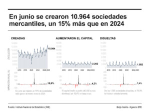 Infografía de los datos de sociedades mercantiles en junio. EFE