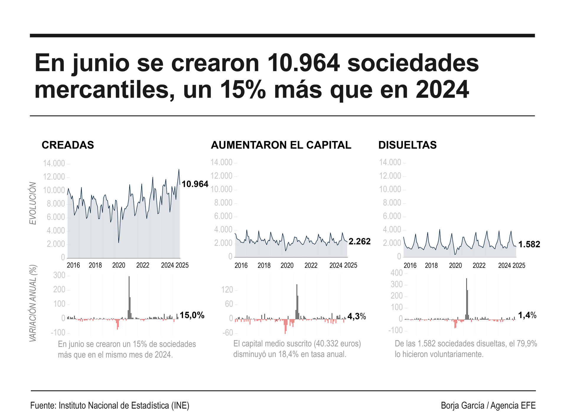 Infografía de los datos de sociedades mercantiles en junio. EFE
