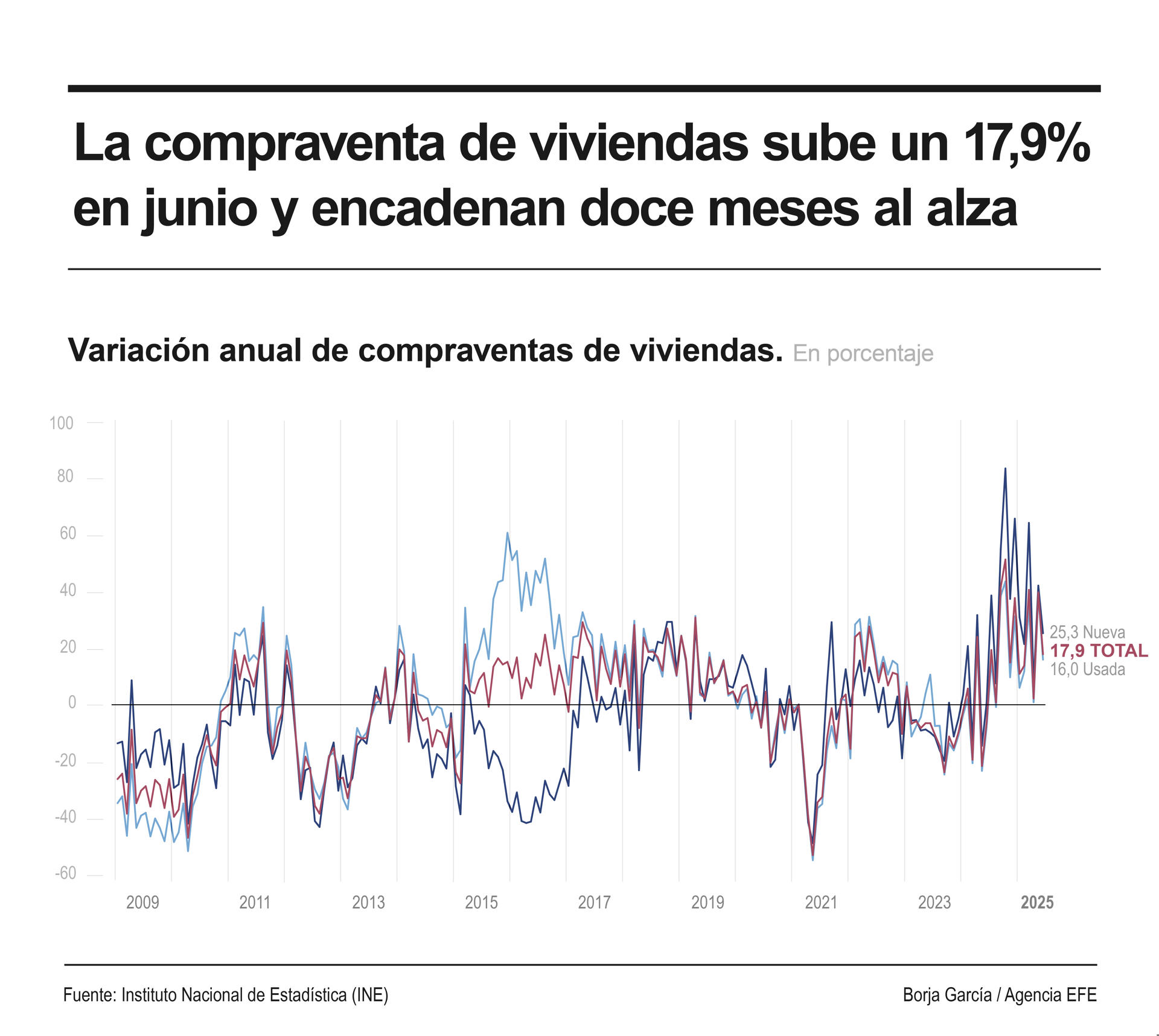 Infografía sobre los datos de compraventa de viviendas en junio. EFE