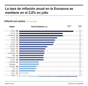 Infografía de EFE sobre la inflación en la eurozona.
