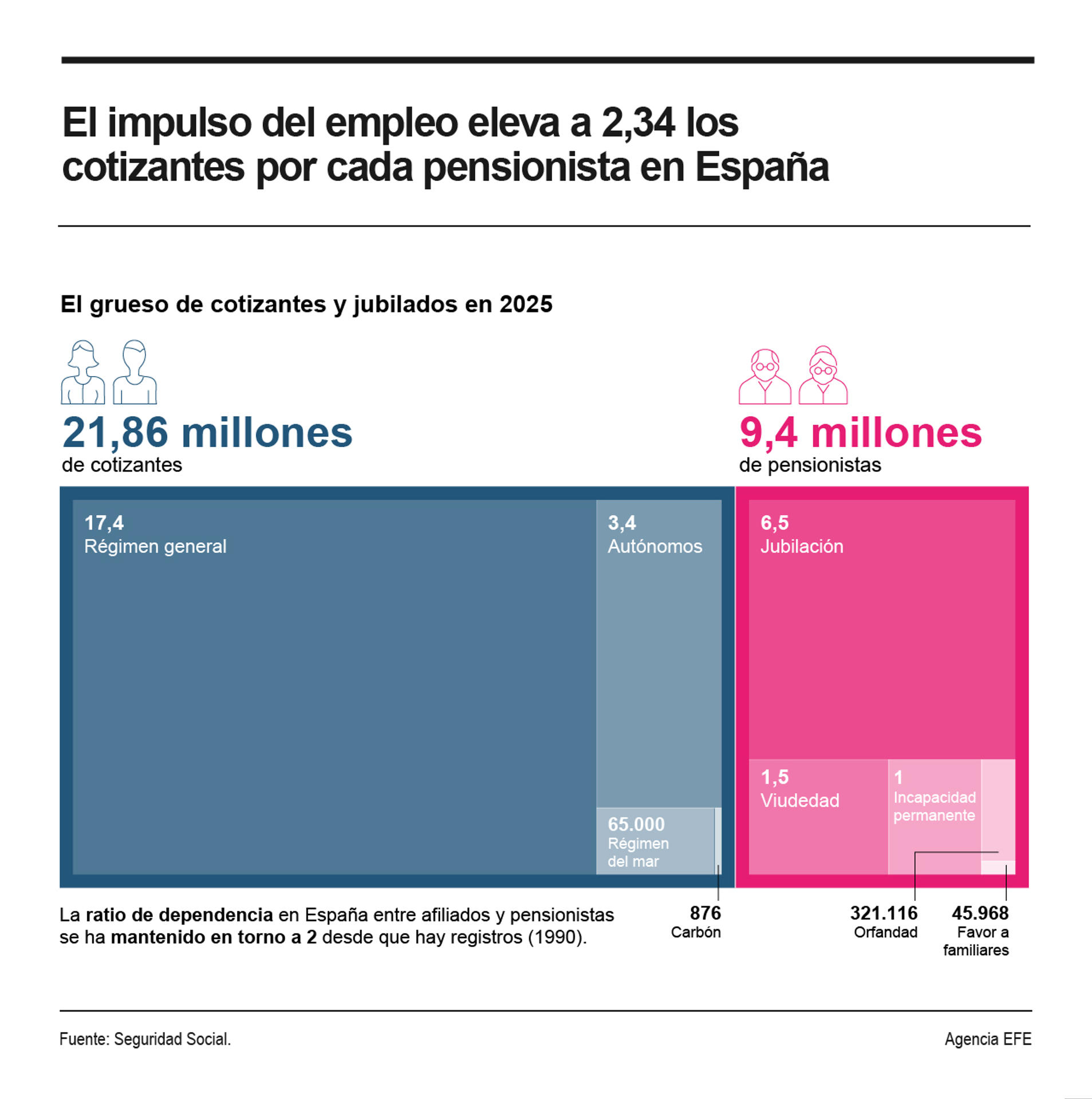 El empuje que mantiene el empleo en los últimos diez años ha elevado el número de cotizantes por cada pensionista en España, de forma que en junio había 2,34 trabajadores por cada perceptor de una pensión.