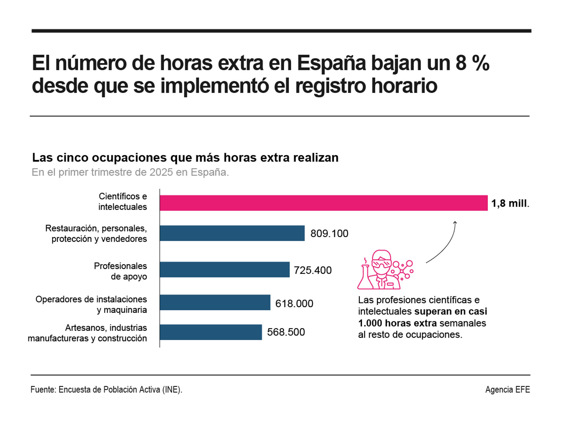 El número de horas extra ha disminuido desde que entró en vigor el registro horario en más de 553.300 horas semanales, aunque ha aumentado en cerca de 200.000 el número de trabajadores que dicen realizarlas.
