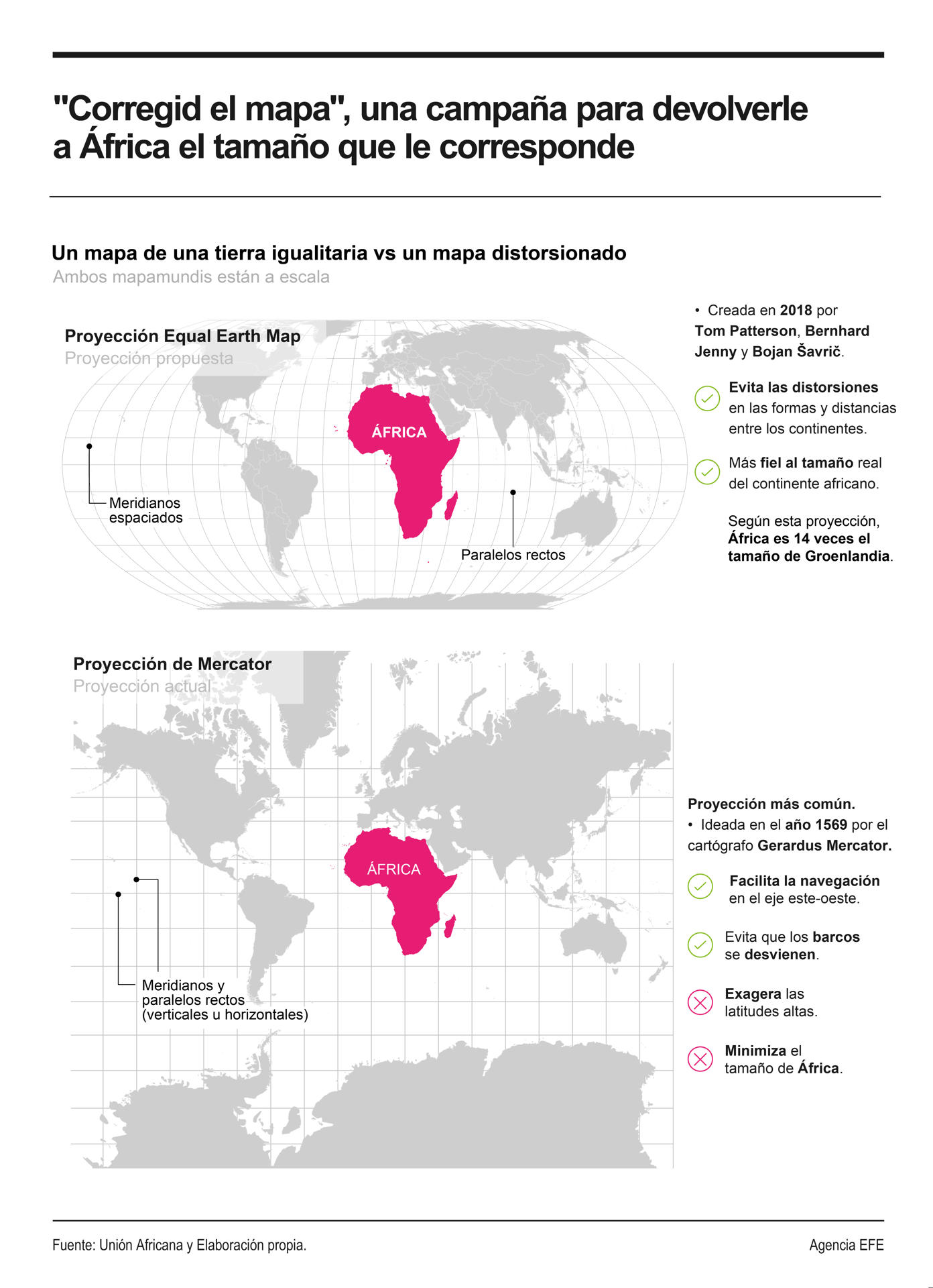África es catorce veces el tamaño de Groenlandia y en ella caben casi todos los países europeos, más Estados Unidos, Japón, México y China. Sin embargo, el mapamundi más usado desde el siglo XVI no refleja eso. Una campaña apoyada por la Unión Africana (UA) busca ahora cambiar esa anomalía histórica.