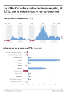 Infografía sobre el índice de precios de consumo (IPC) en julio.