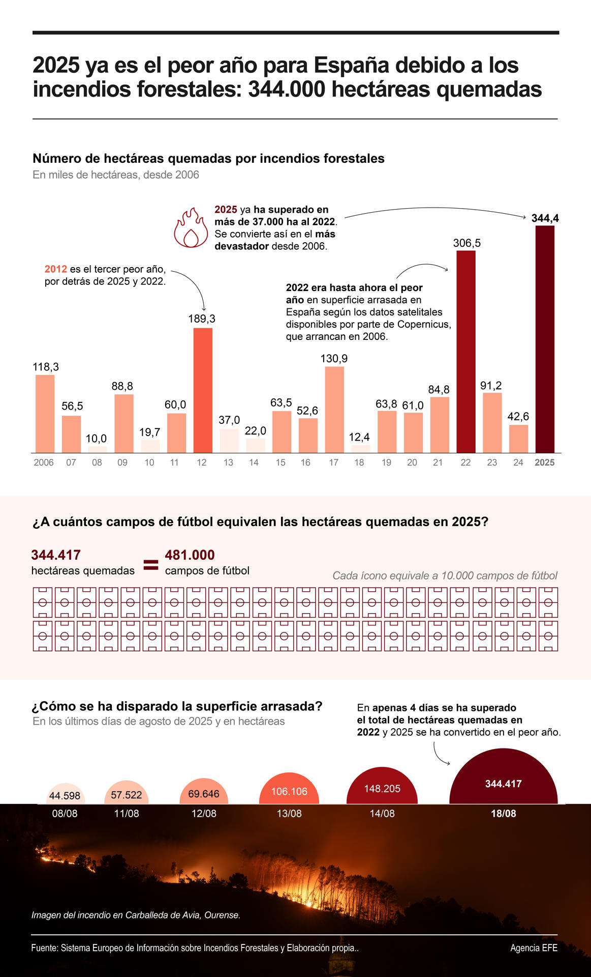 El 2025 se convierte en el peor año en materia de incendios forestales para España con casi 350.000 hectáreas arrasadas, según los datos satelitales de Copernicus.
