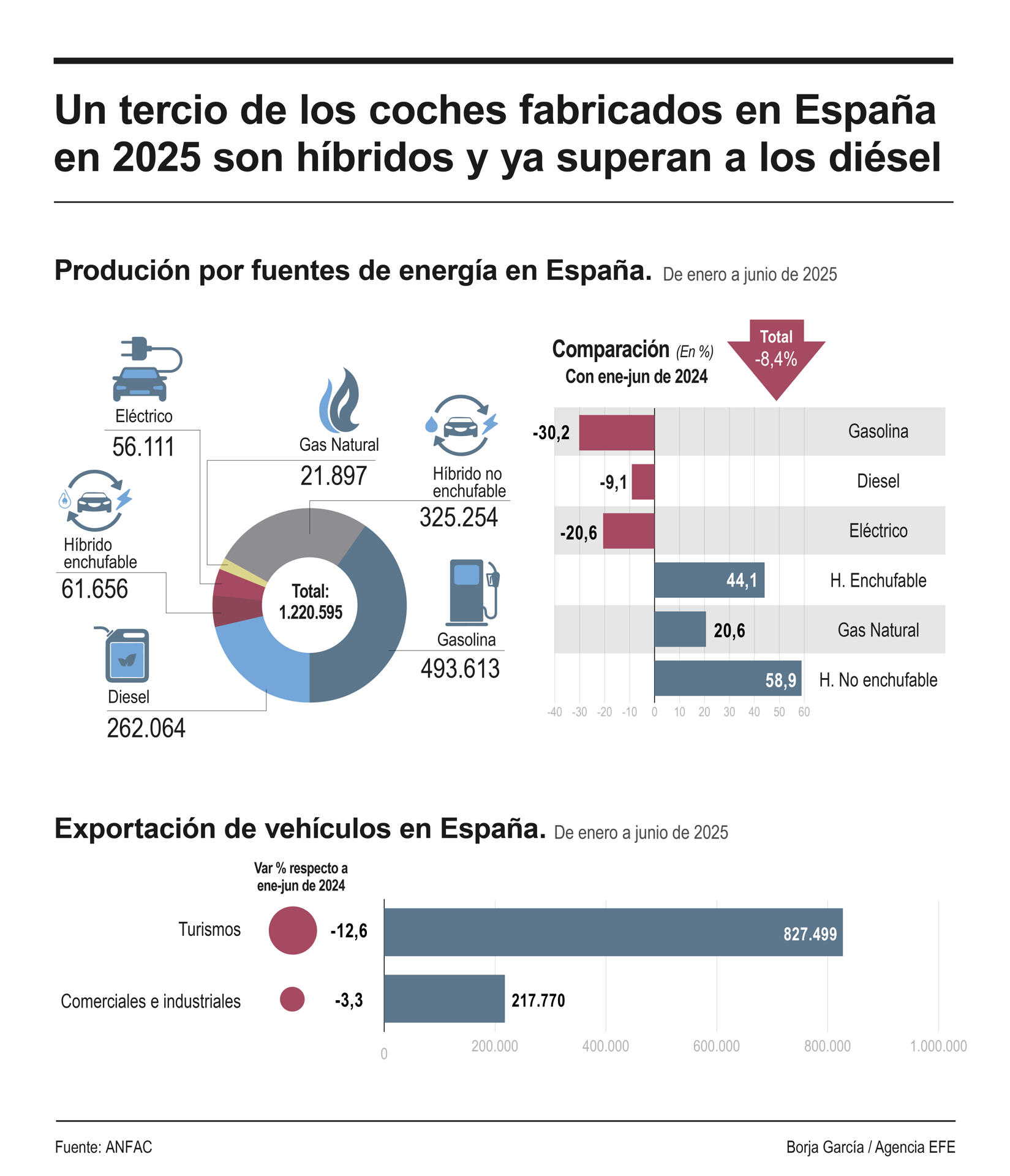 Infografía de los coches fabricados en España en 2025. EFE
