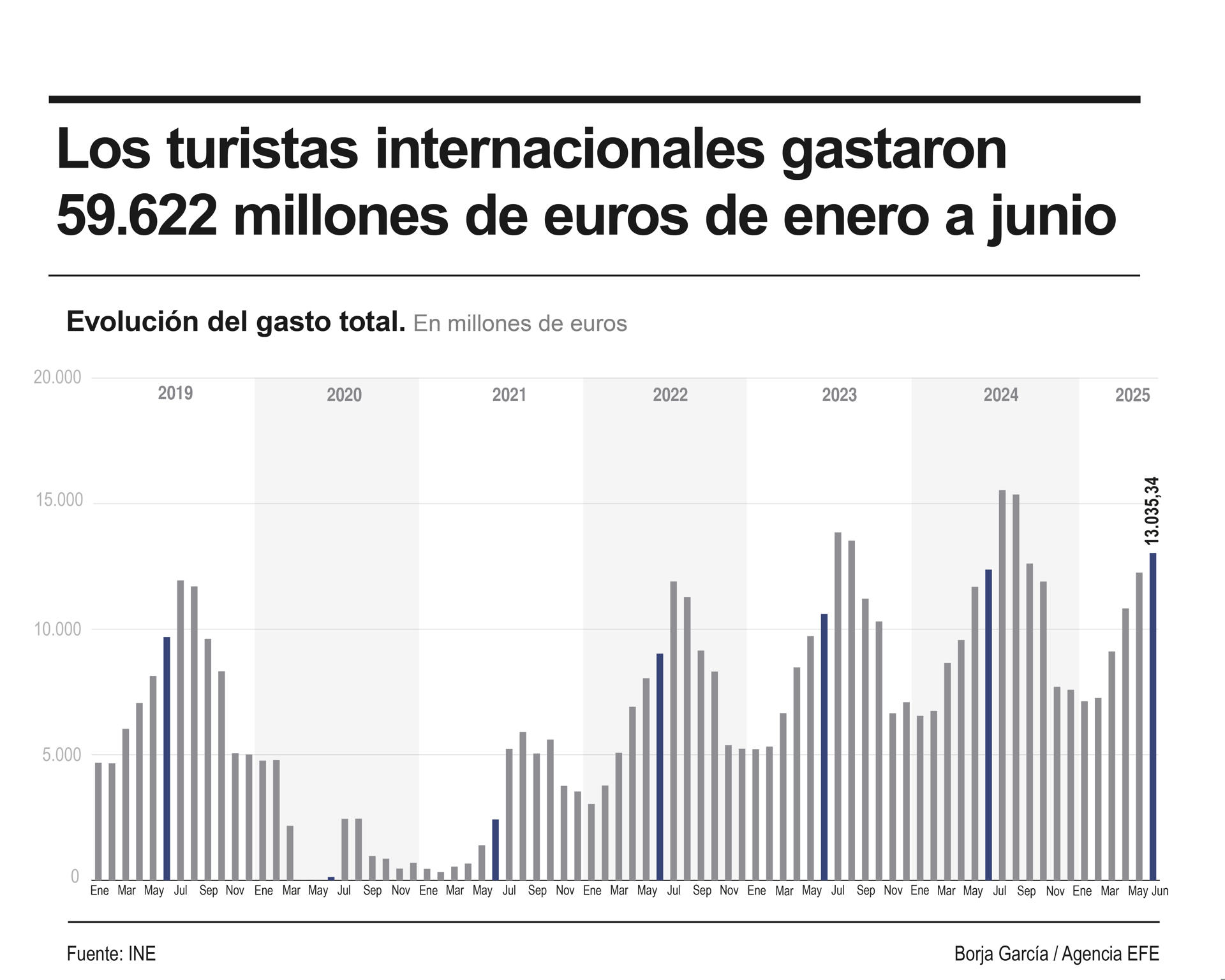 Infografía sobre el gasto de los turistas extranjeros en España en el primer semestre de 2025. EFE