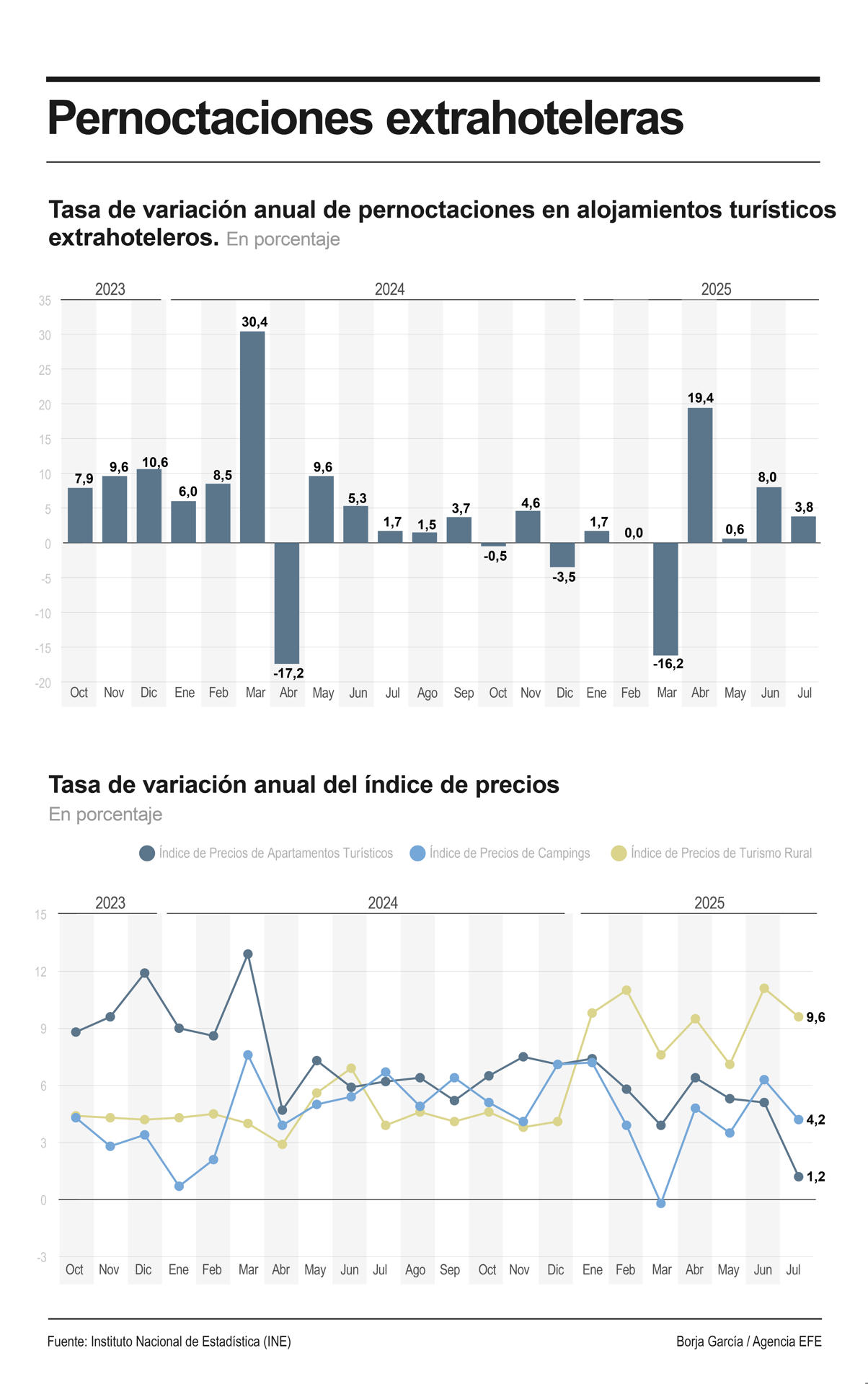 Infografía de EFE sobre pernoctaciones extrahoteleras.