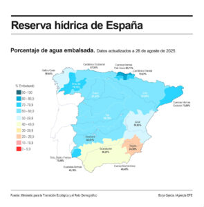 La reserva hídrica en los embalses peninsulares desciende una semana más en este verano, acumula 34.060 hectómetros cúbicos (hm3) de agua, tras perder en la última semana en 678 hm3 (un 1,2 % de la capacidad total actual de los embalses). EFE