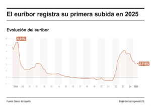 Infografía de EFE sobre el euríbor.