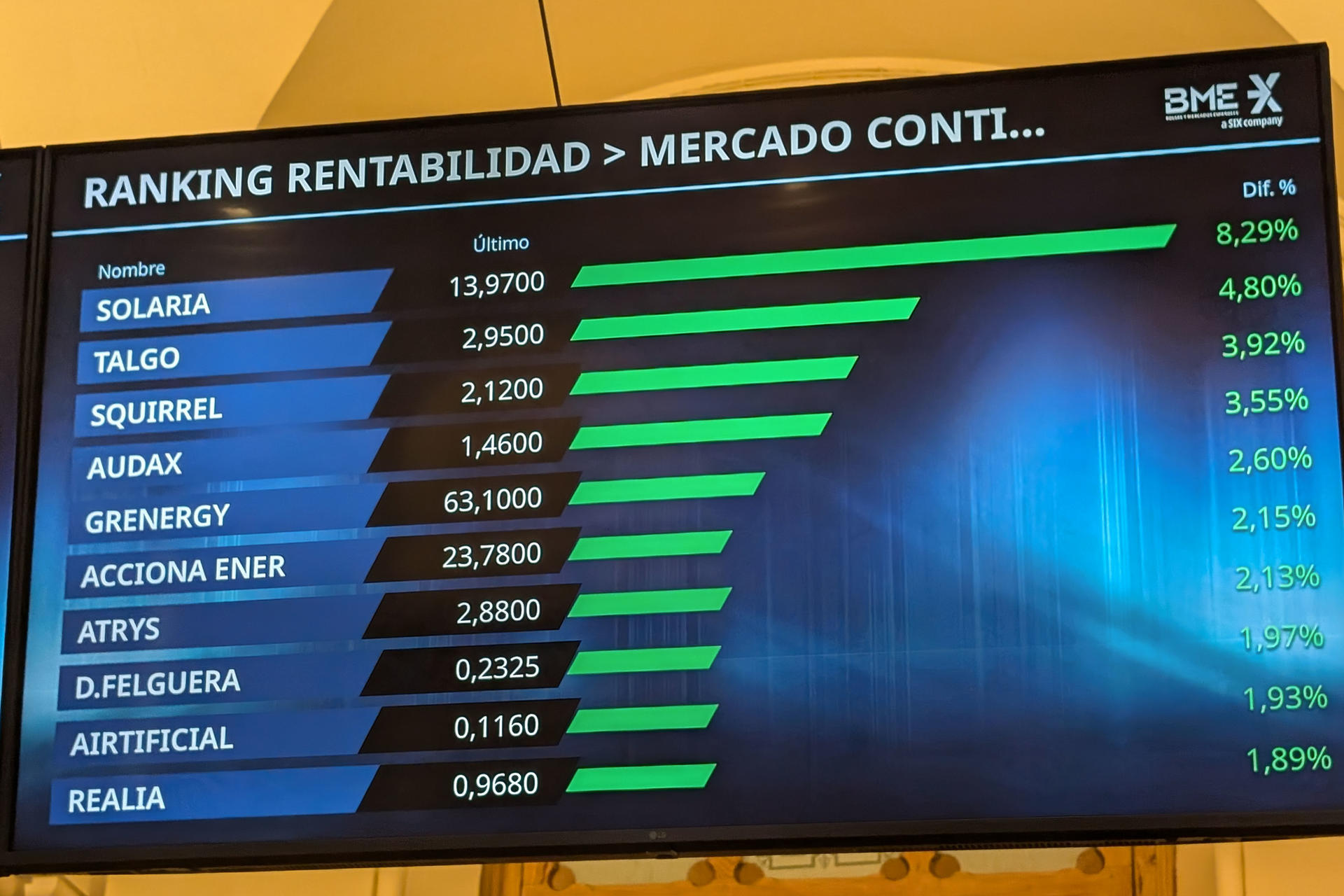 La Bolsa española ha bajado este miércoles el 0,65 % y se ha aproximado a 15.000 puntos, nivel recuperado hace dos semanas, perjudicada por la caída de la banca, según datos del mercado. El principal indicador de la Bolsa española, el IBEX 35, ha perdido 98,4 puntos, ese 0,65 %, hasta 15.020,9 puntos, nivel similar al registrado el pasado 13 de agosto. En el año gana todavía el 29,55 %. EFE/ Vega Alonso
