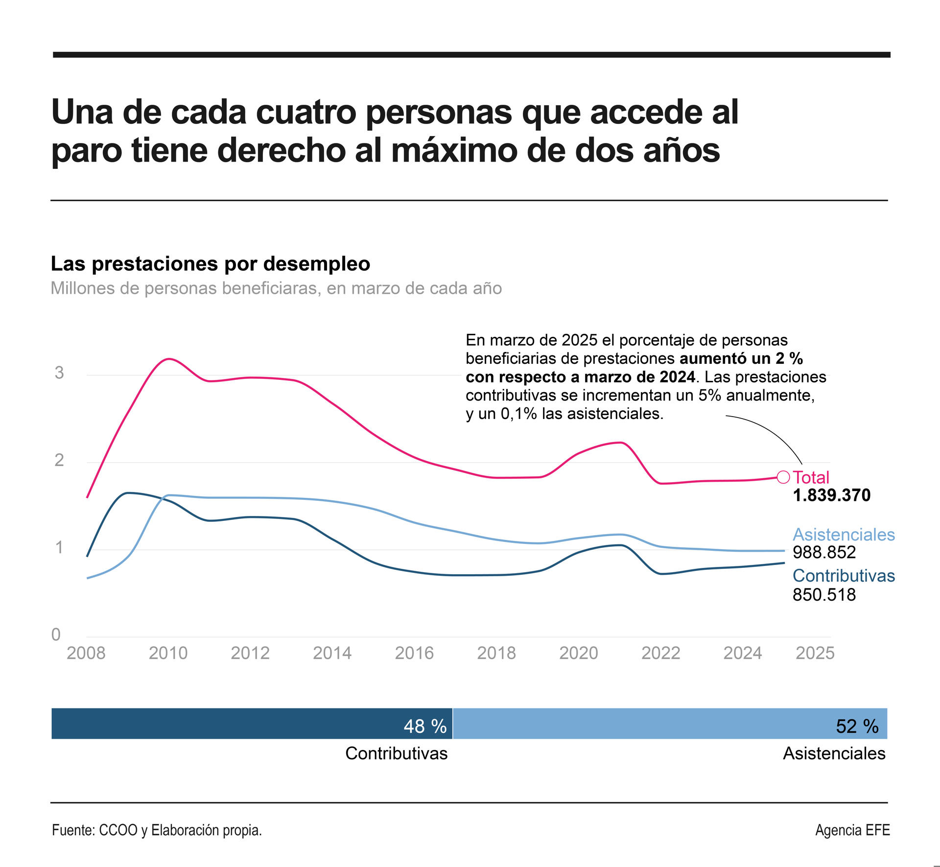 Una de cada cuatro personas que accede a cobrar el paro en España tiene derecho al periodo máximo reconocido de dos años, en un contexto de mejora del empleo que ha elevado la cobertura y el peso de las prestaciones contributivas de desempleo frente a las asistenciales.
