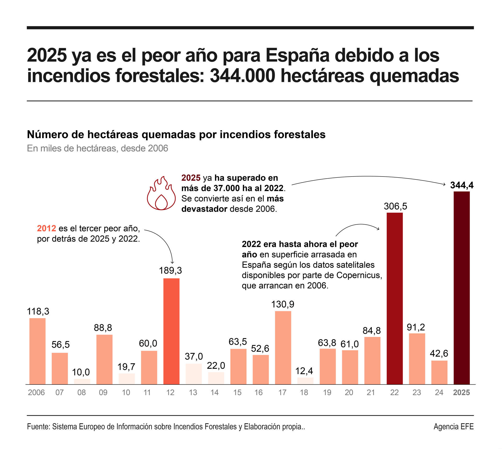 El 2025 se convierte en el peor año en materia de incendios forestales para España con casi 350.000 hectáreas arrasadas, según los datos satelitales de Copernicus.
