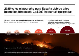 El 2025 se convierte en el peor año en materia de incendios forestales para España con casi 350.000 hectáreas arrasadas, según los datos satelitales de Copernicus.