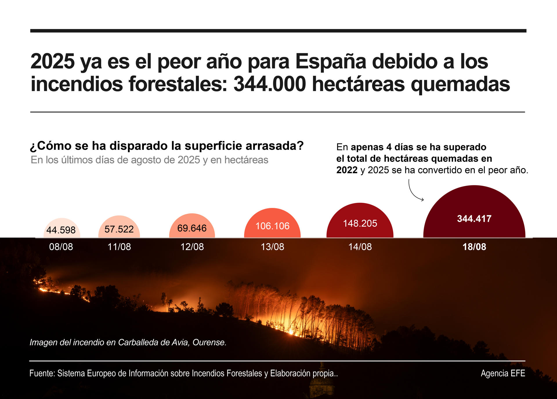 El 2025 se convierte en el peor año en materia de incendios forestales para España con casi 350.000 hectáreas arrasadas, según los datos satelitales de Copernicus.