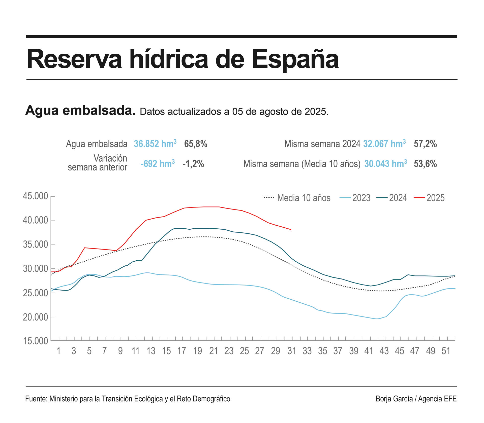 La reserva hídrica en los embalses peninsulares desciende una semana más y se encuentra al 65,8 % de su capacidad total, tras descender en la última semana en 692 hectómetros cúbicos (1,2 % de la capacidad total), y almacena actualmente 36.852 hectómetros cúbicos de agua. EFE