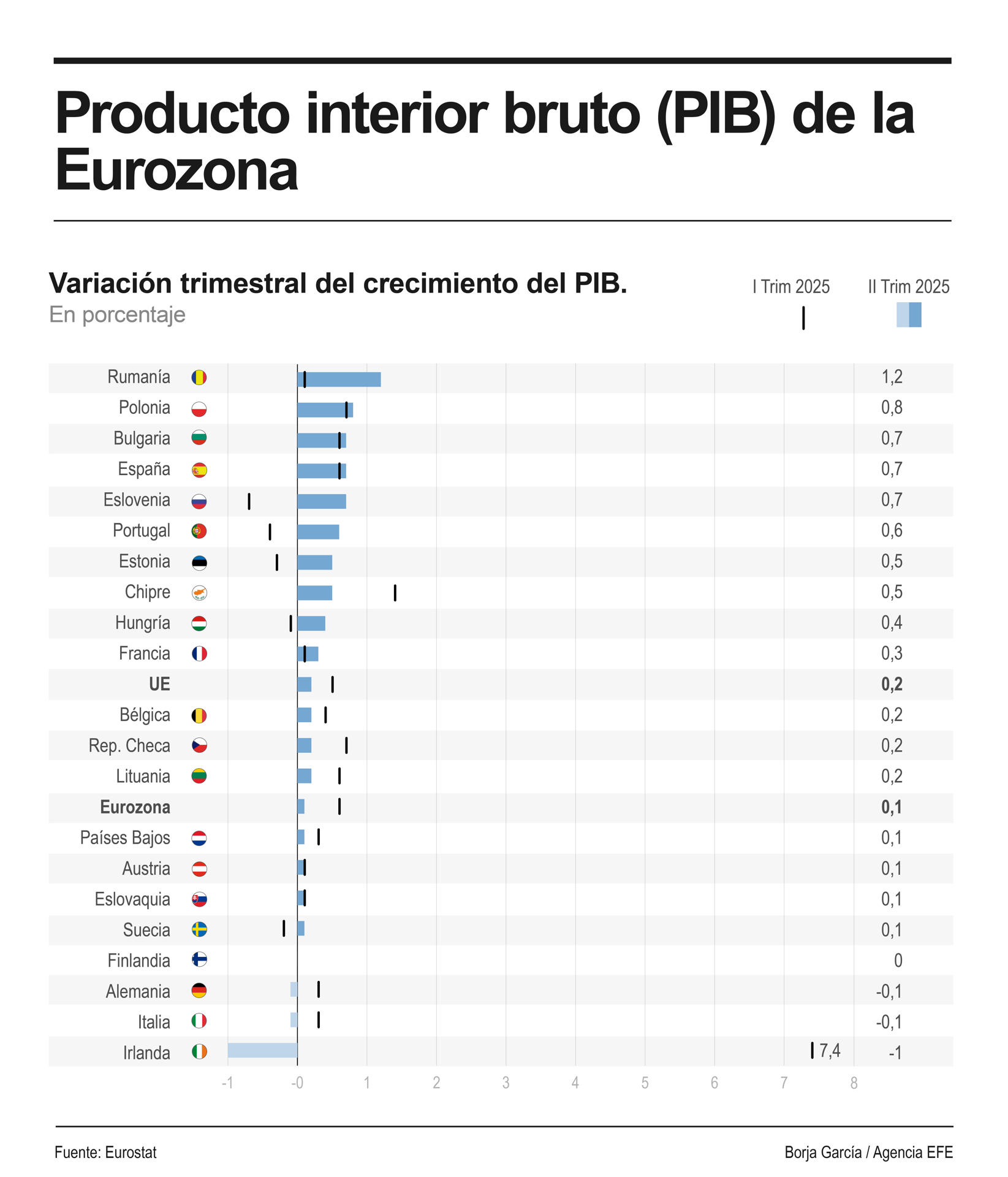 Infografía de EFE sobre el PIB de la eurozona.