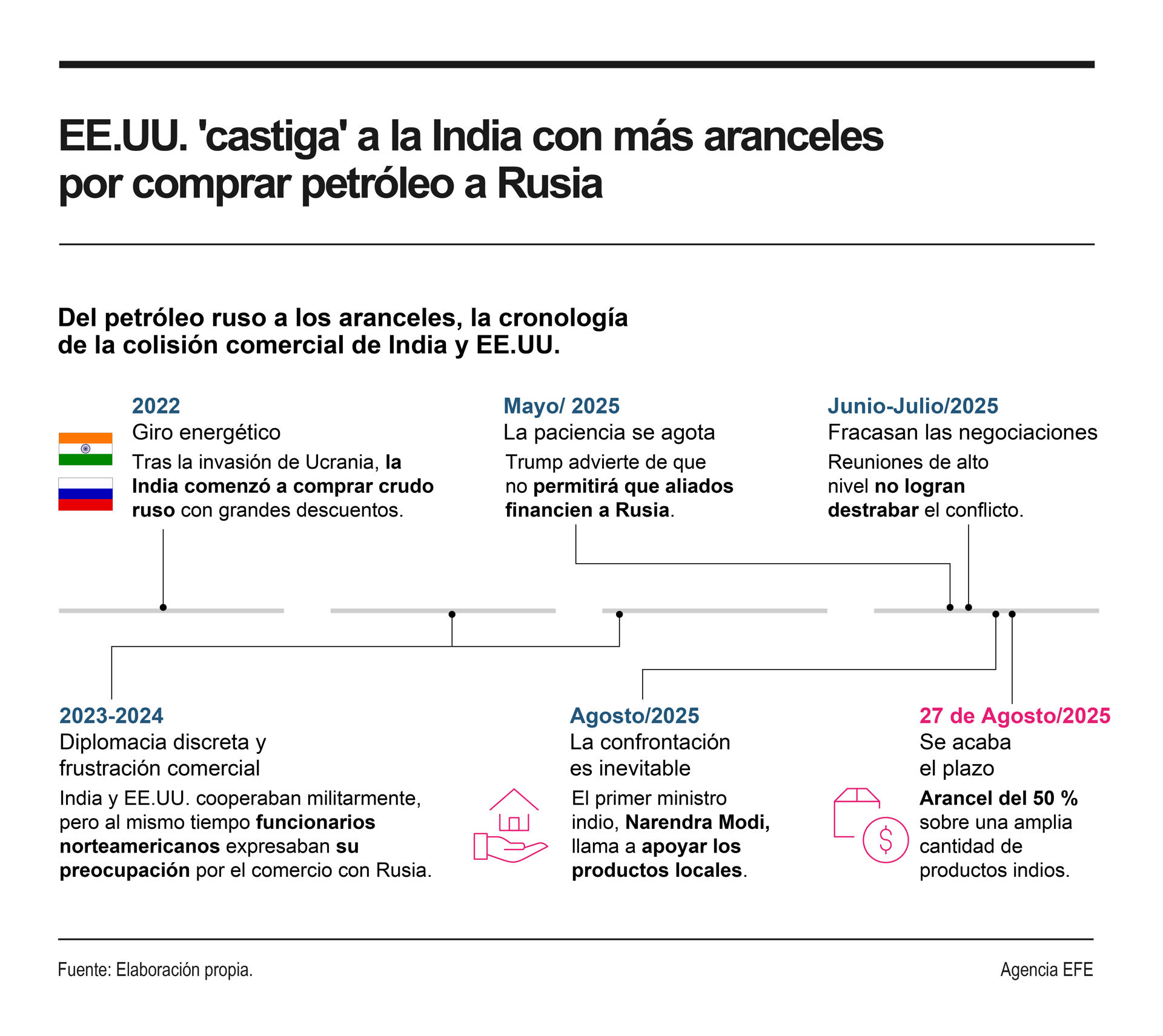 Estados Unidos activó este miércoles su nueva política de aranceles del 50 % sobre unos 60.000 millones de dólares de exportaciones indias como castigo por su comercio con Rusia. La clave de la medida, sin embargo, reside en su selectividad: golpea a industrias de alta empleabilidad como los textiles pero exime a sectores estratégicos como los fármacos y la electrónica.
