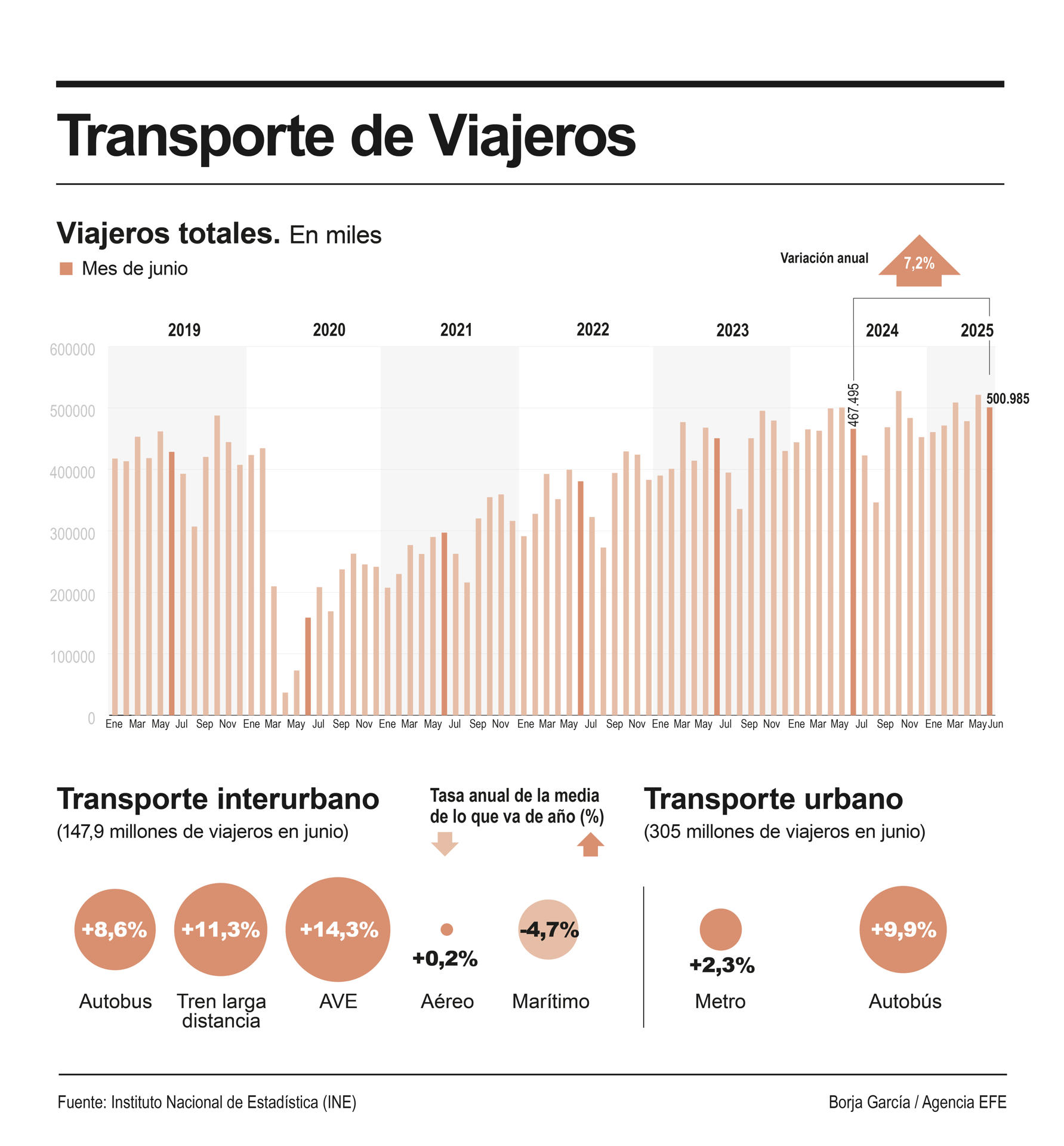 Infografía de EFE sobre el transporte de viajeros.