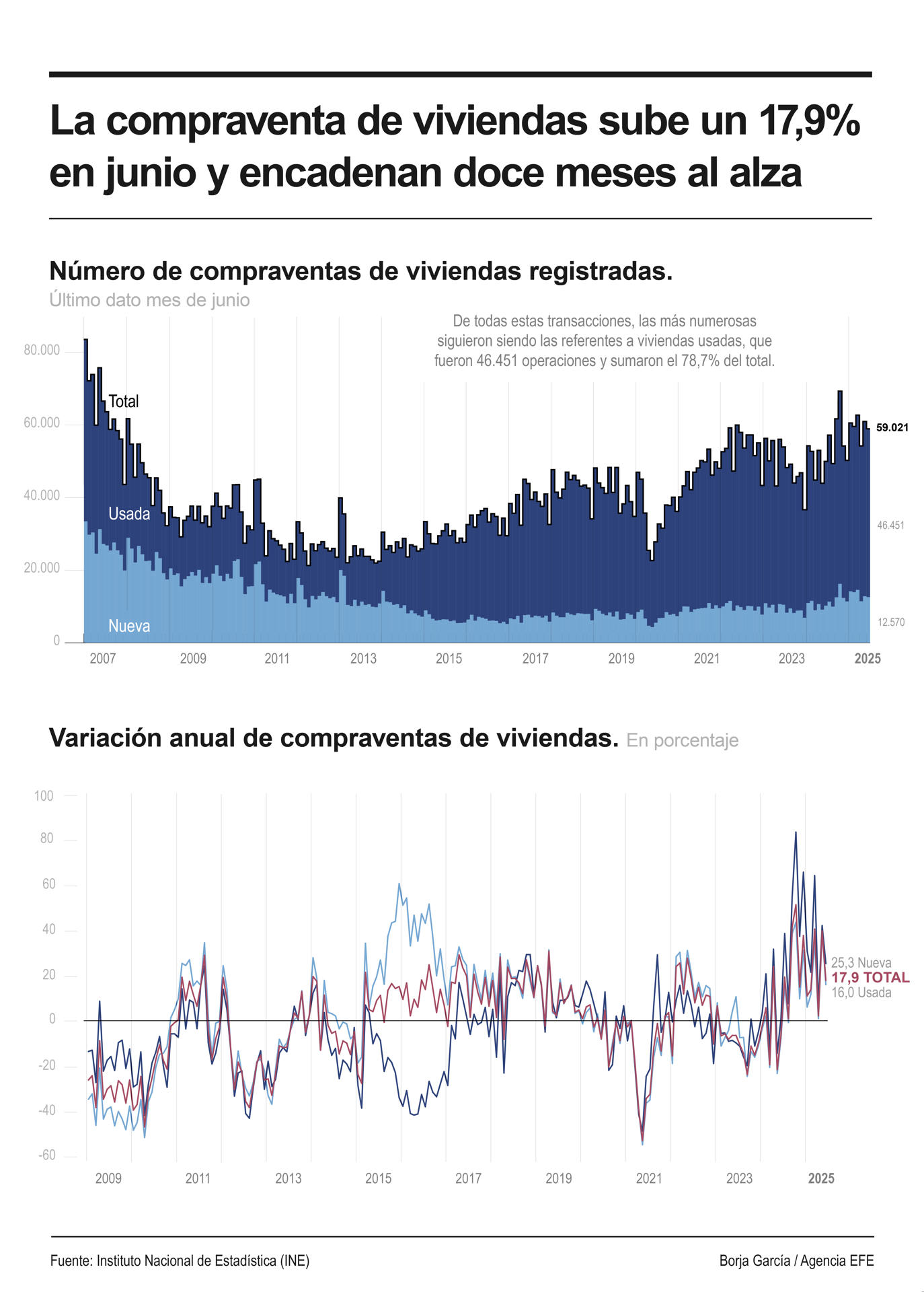 Infografía sobre los datos de compraventa de viviendas en junio. EFE