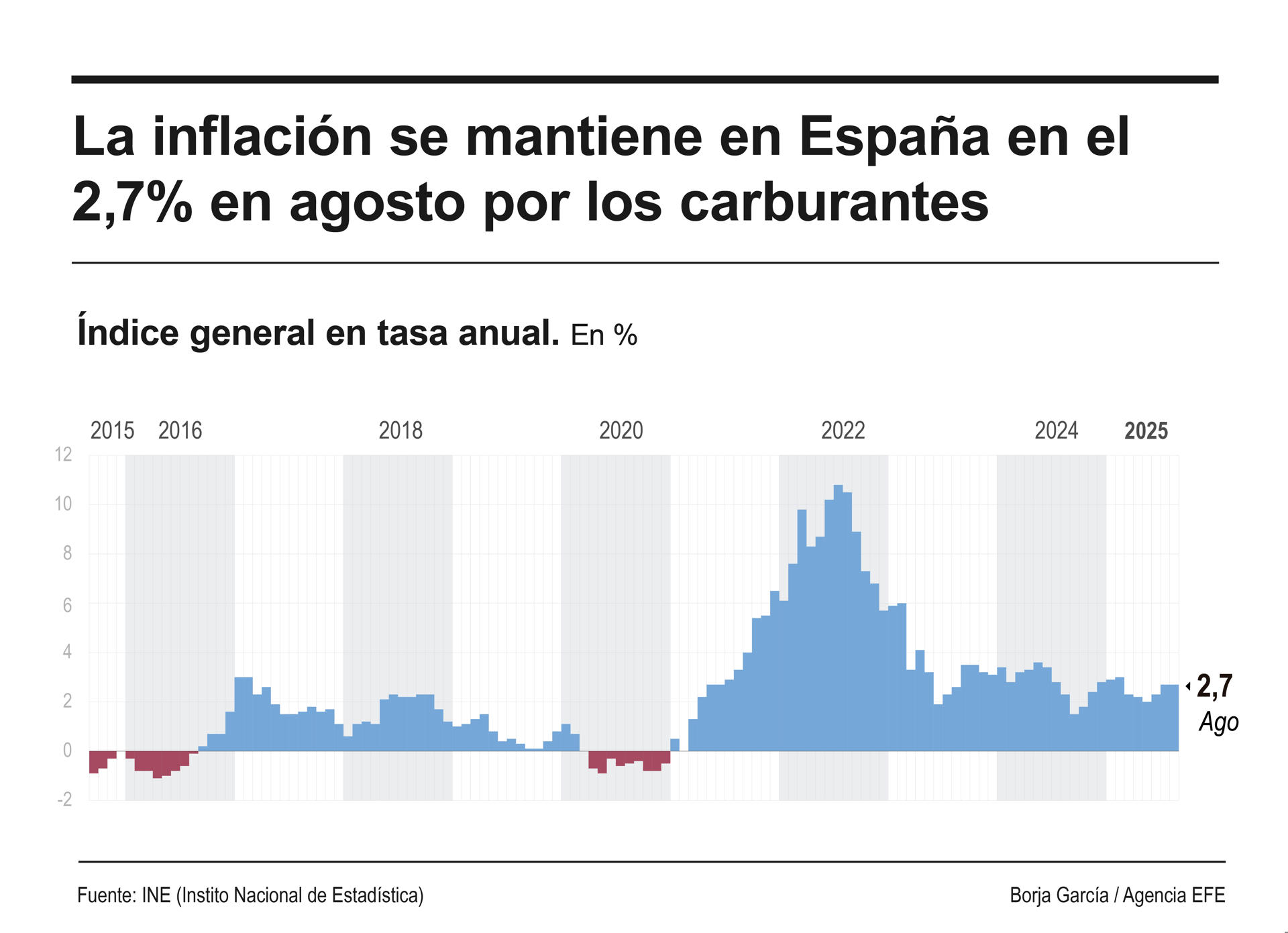 Infografía de EFE sobre la inflación.