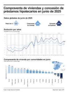 Infografía de EFE sobre la compraventa de viviendas.