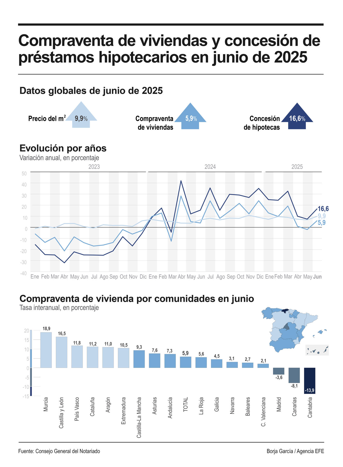 Infografía de EFE sobre la compraventa de viviendas.
