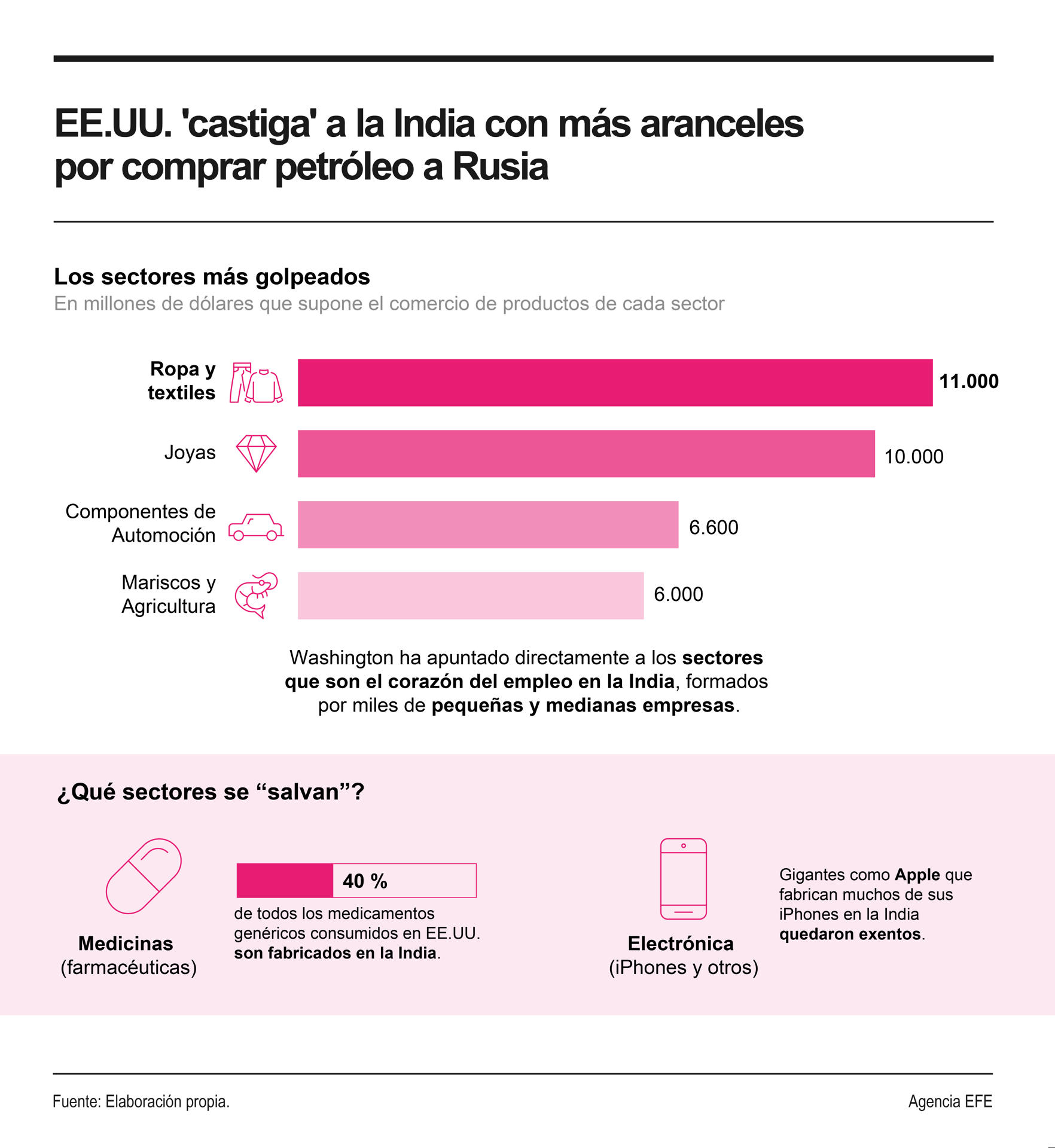 Estados Unidos activó este miércoles su nueva política de aranceles del 50 % sobre unos 60.000 millones de dólares de exportaciones indias como castigo por su comercio con Rusia. La clave de la medida, sin embargo, reside en su selectividad: golpea a industrias de alta empleabilidad como los textiles pero exime a sectores estratégicos como los fármacos y la electrónica.