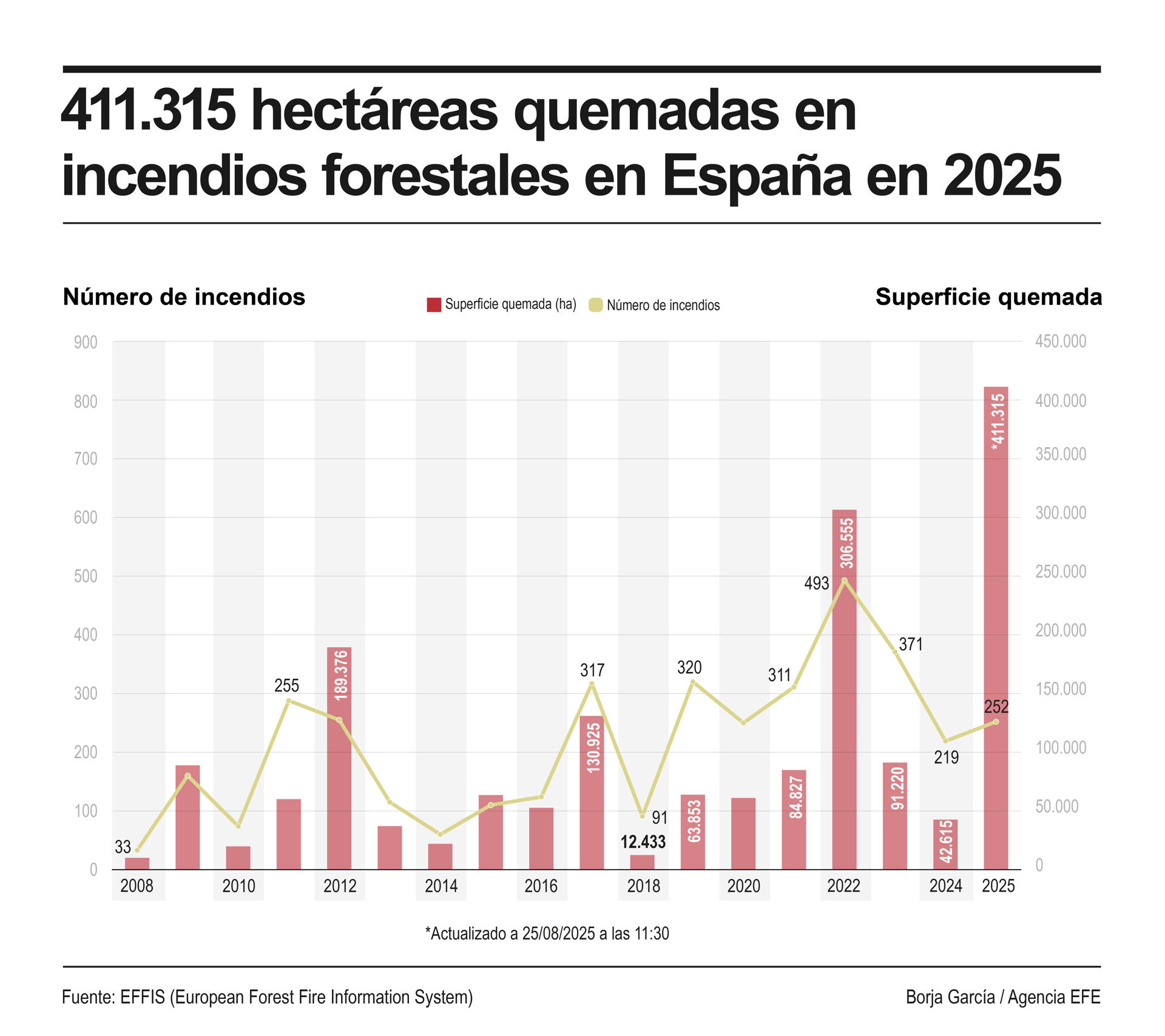 Total de hectáreas quemadas en 2025.