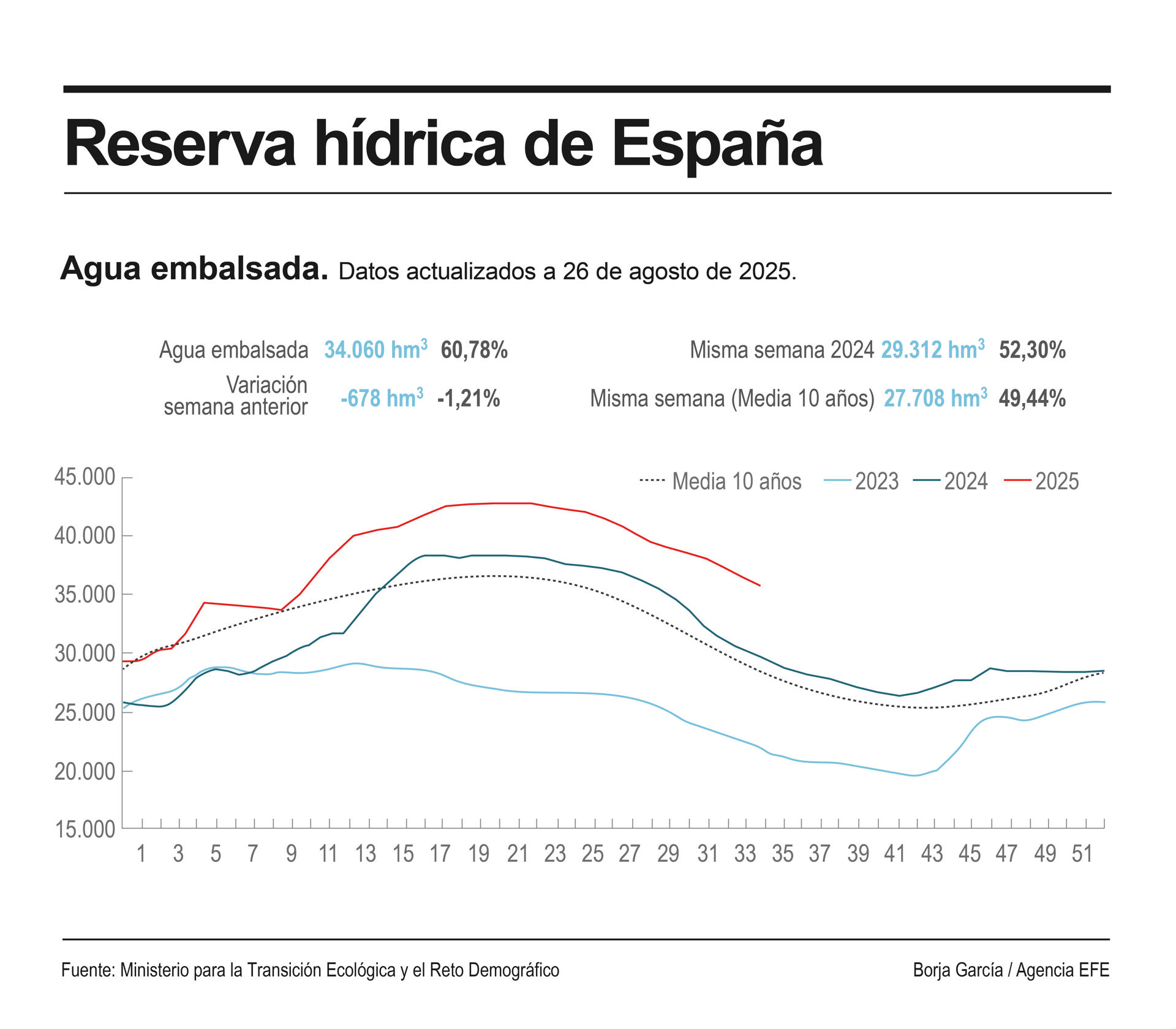 La reserva hídrica en los embalses peninsulares desciende una semana más en este verano, acumula 34.060 hectómetros cúbicos (hm3) de agua, tras perder en la última semana en 678 hm3 (un 1,2 % de la capacidad total actual de los embalses). EFE
