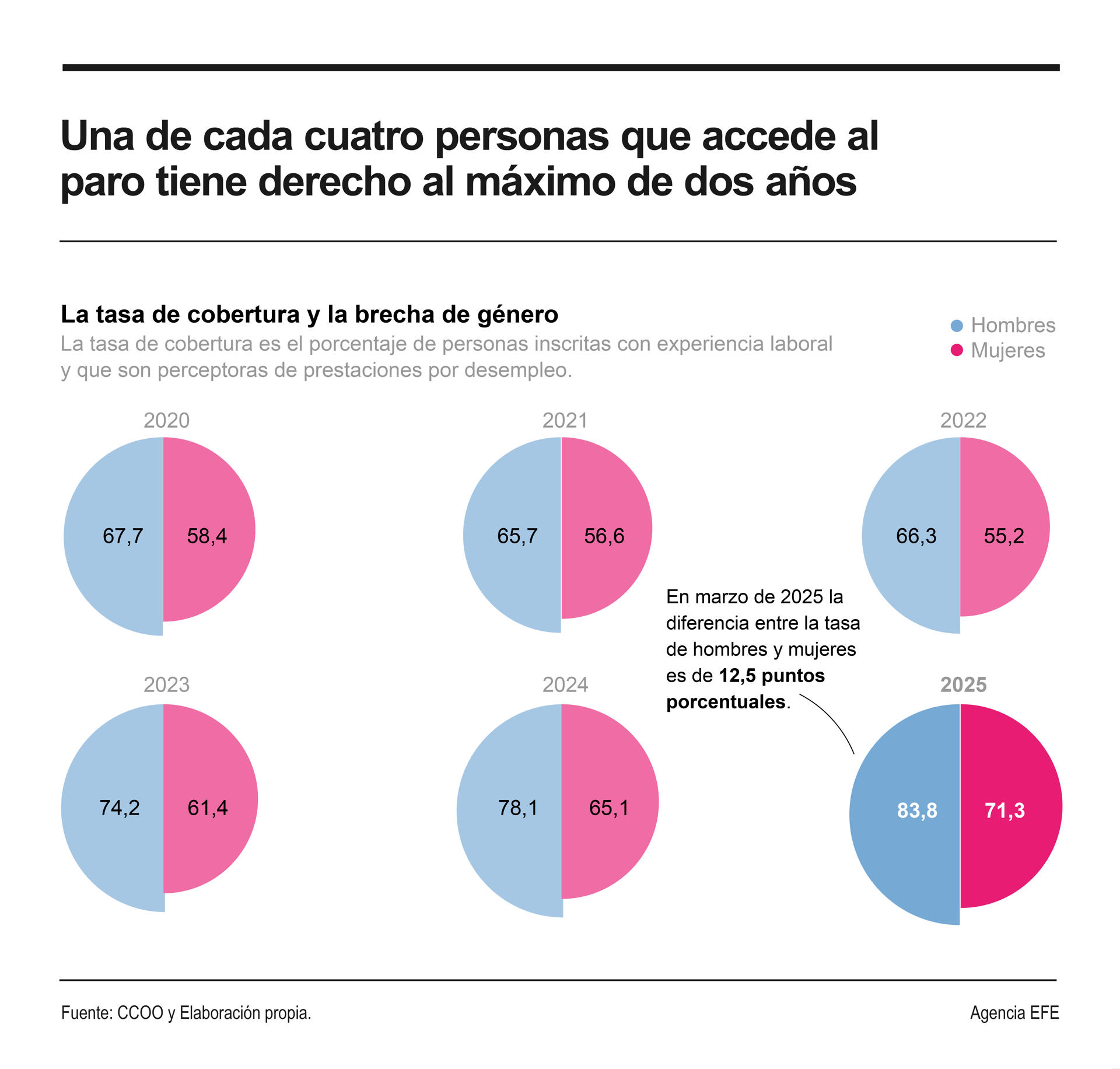 Una de cada cuatro personas que accede a cobrar el paro en España tiene derecho al periodo máximo reconocido de dos años, en un contexto de mejora del empleo que ha elevado la cobertura y el peso de las prestaciones contributivas de desempleo frente a las asistenciales.
