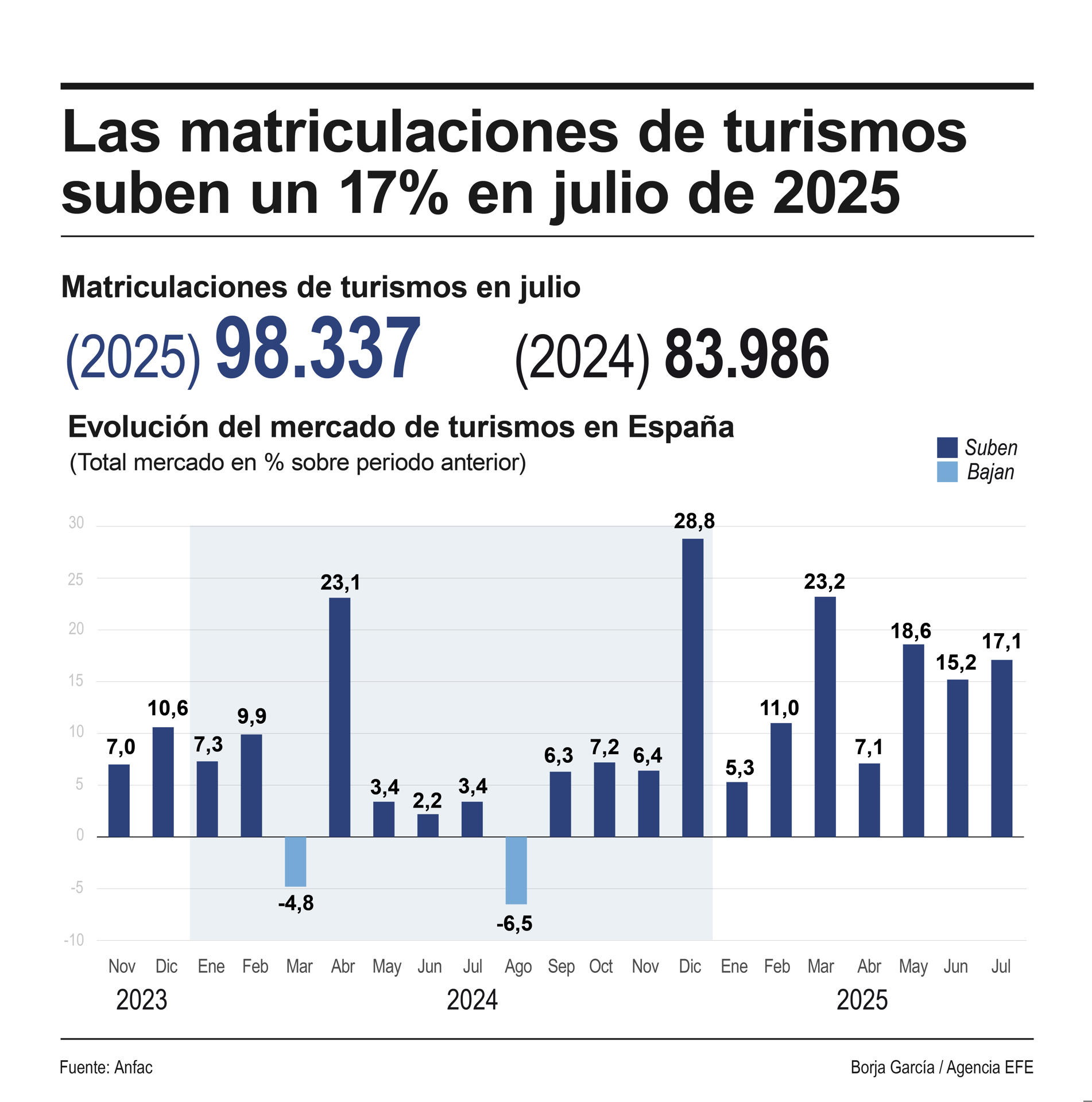 Infografía sobre las matriculaciones de turismos nuevos en España en julio de 2025. EFE