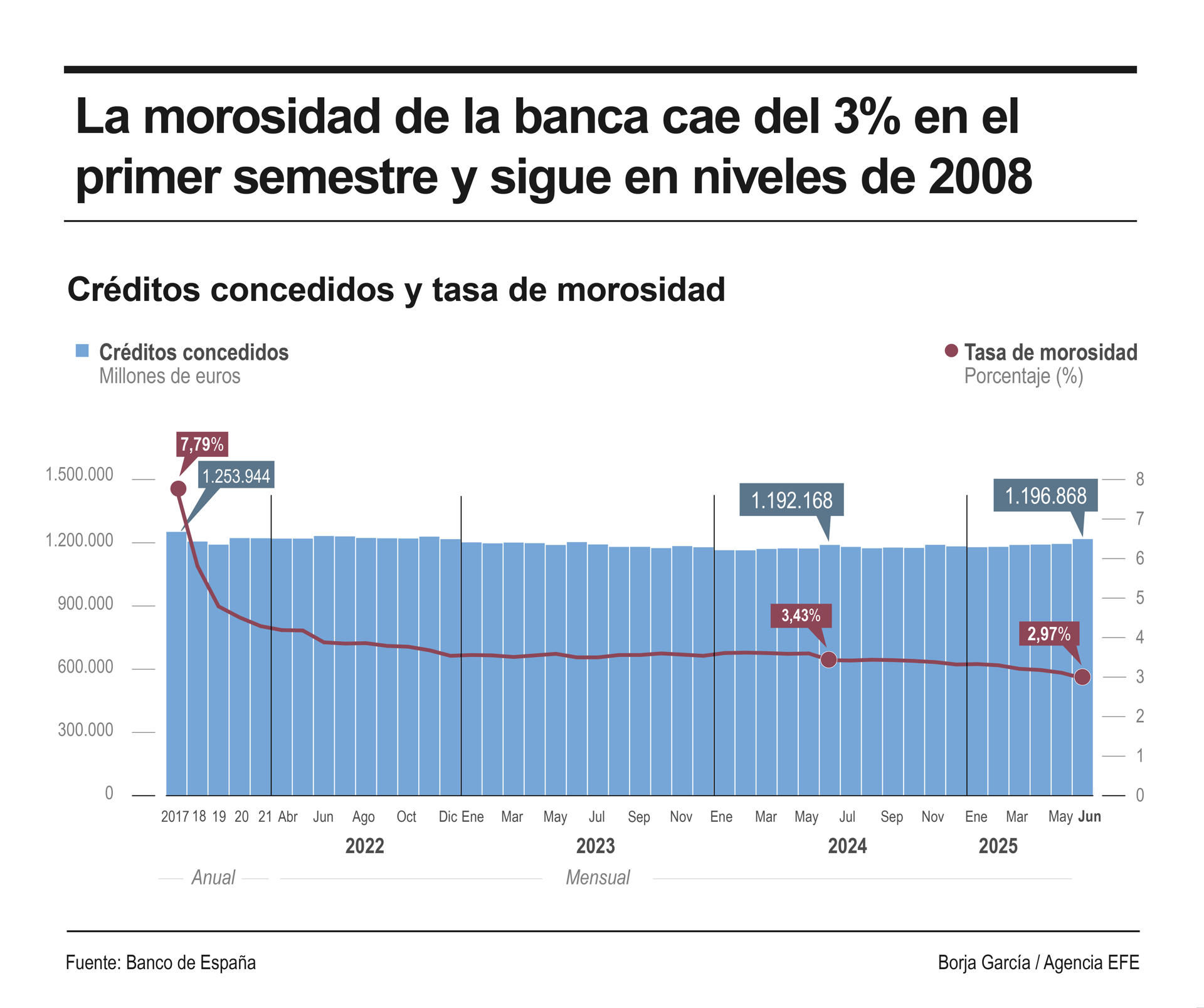 Infografía de EFE sobre la morosidad de la banca.