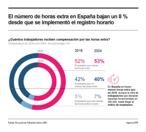 El número de horas extra ha disminuido desde que entró en vigor el registro horario en más de 553.300 horas semanales, aunque ha aumentado en cerca de 200.000 el número de trabajadores que dicen realizarlas.