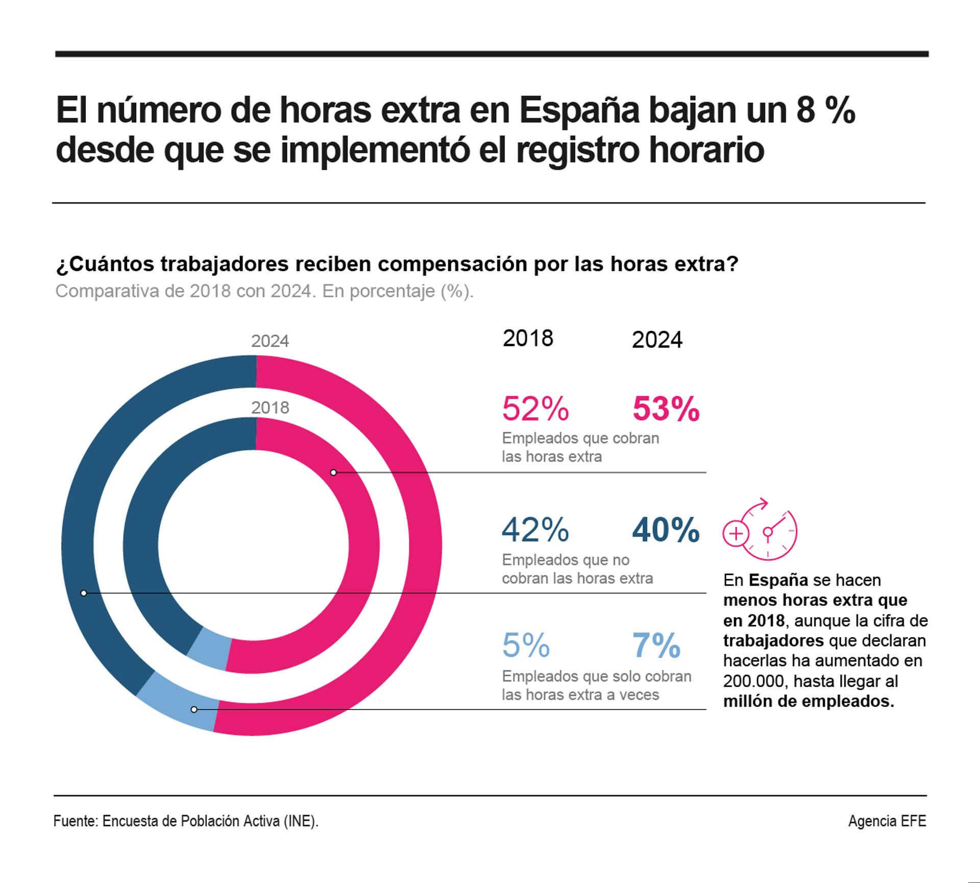 El número de horas extra ha disminuido desde que entró en vigor el registro horario en más de 553.300 horas semanales, aunque ha aumentado en cerca de 200.000 el número de trabajadores que dicen realizarlas.