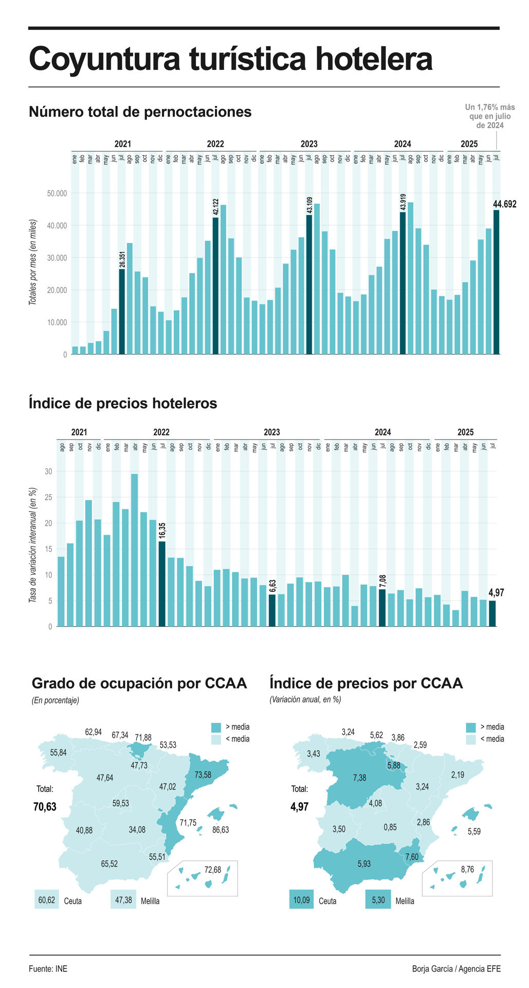 Infografía de EFE sobre la coyuntura hotelera.