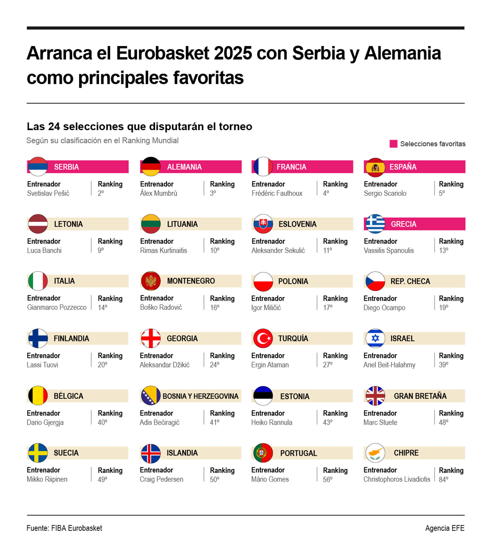 A las puertas del inicio del Eurobasket 2025, la selección de Serbia, liderada por Nikola Jokic, tres veces nombrado Mejor Jugador de la NBA, se postula como la gran favorita EFE/INFOGRAFÍA

