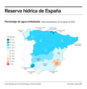 La reserva hídrica en los embalses peninsulares desciende una semana más y se encuentra al 65,8 % de su capacidad total, tras descender en la última semana en 692 hectómetros cúbicos (1,2 % de la capacidad total), y almacena actualmente 36.852 hectómetros cúbicos de agua. EFE