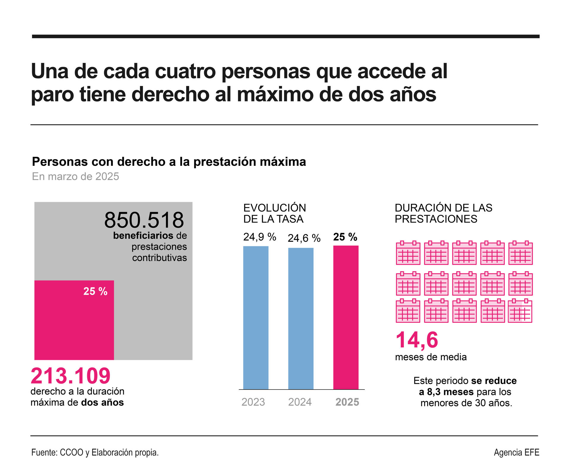 Una de cada cuatro personas que accede a cobrar el paro en España tiene derecho al periodo máximo reconocido de dos años, en un contexto de mejora del empleo que ha elevado la cobertura y el peso de las prestaciones contributivas de desempleo frente a las asistenciales.
