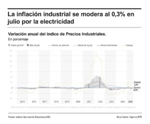 Infografía de EFE sobre los precios industriales.